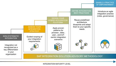 best practices for sap interface design